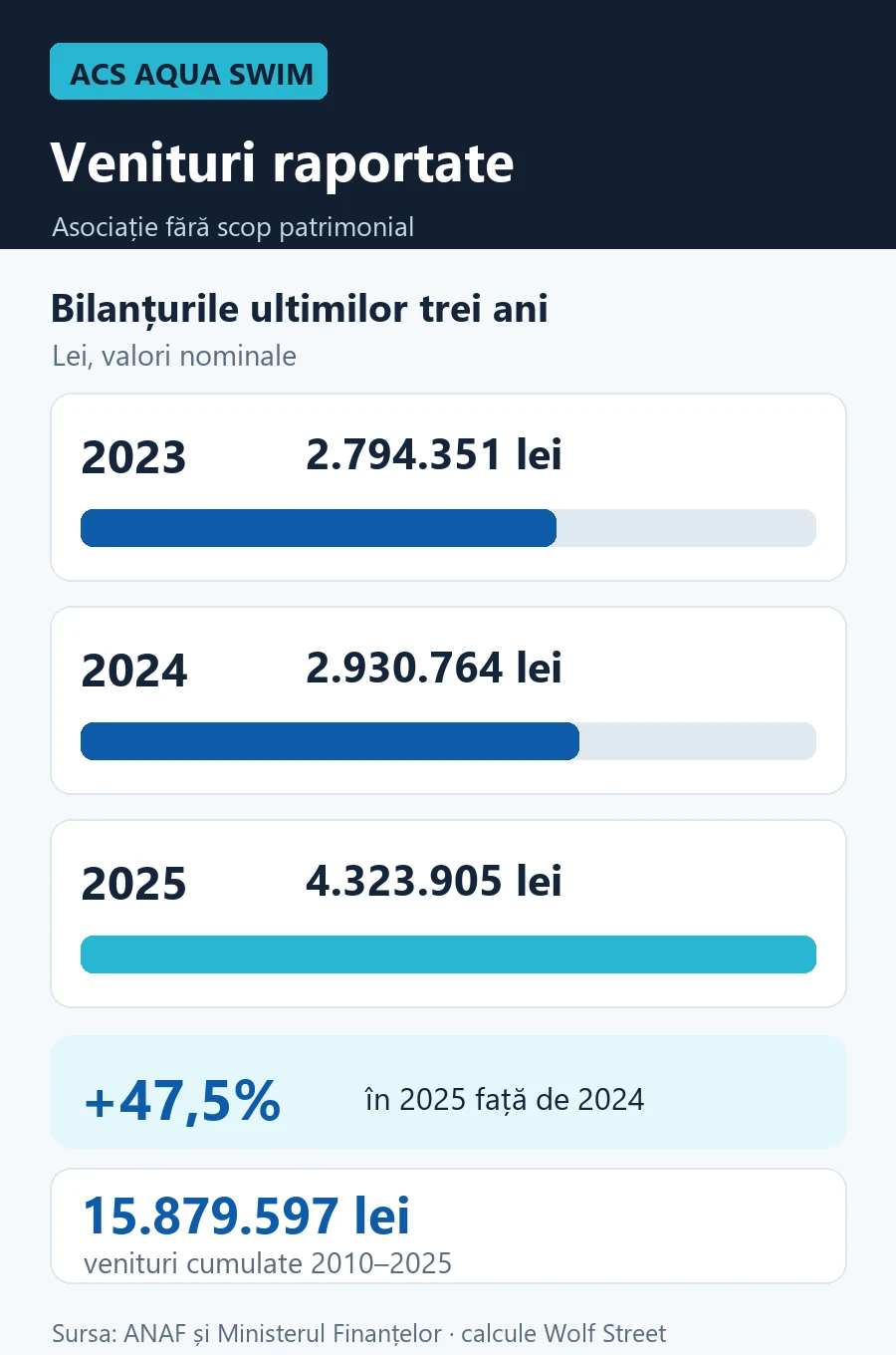 Grafic cu veniturile ACS Aqua Swim: 2.794.351 lei în 2023, 2.930.764 lei în 2024 și 4.323.905 lei în 2025; totalul 2010–2025 este 15.879.597 lei.